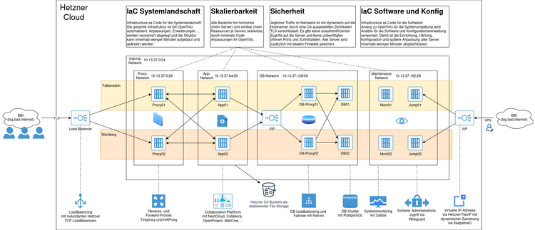 Entwicklung einer autonomen Cloud: Tiefgehende Einblicke in unser neues Projekt