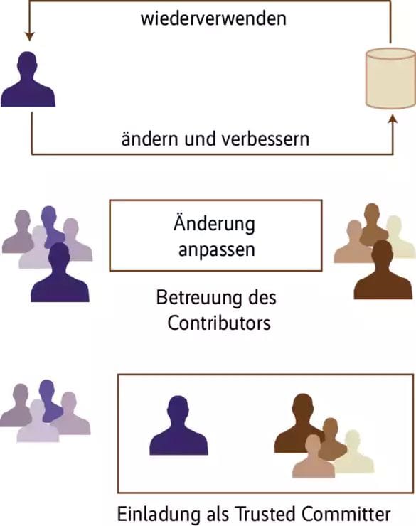 InnerSource: Ein innovativer Ansatz in der Softwareentwicklung