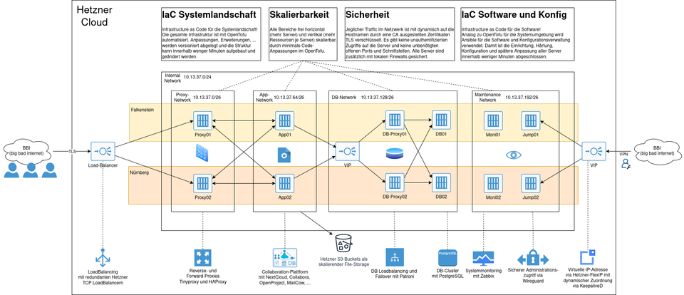Developing an Autonomous Cloud: In-Depth Insights into Our New Project