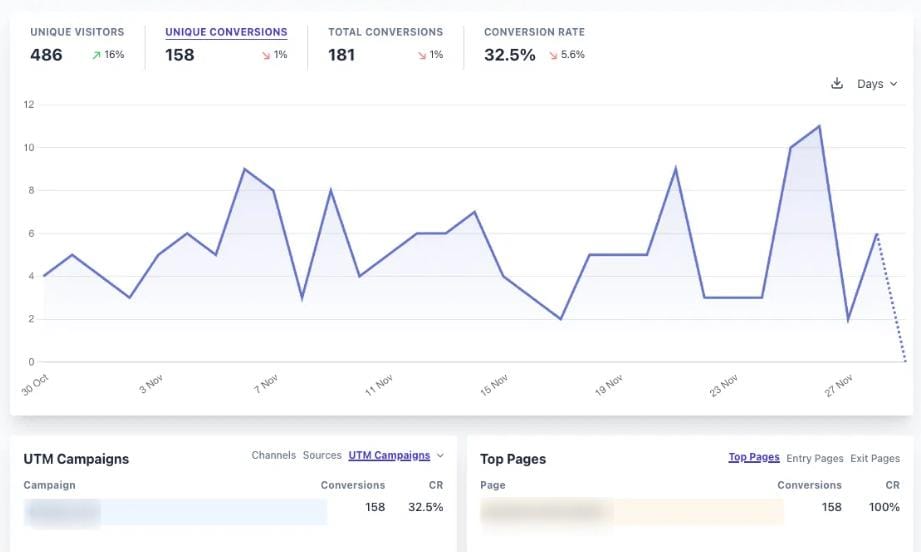 Weg von Google Analytics: Plausible Analytics selbst hosten